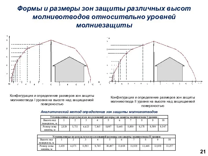 Формы и размеры зон защиты различных высот молниеотводов относительно уровней молниезащиты