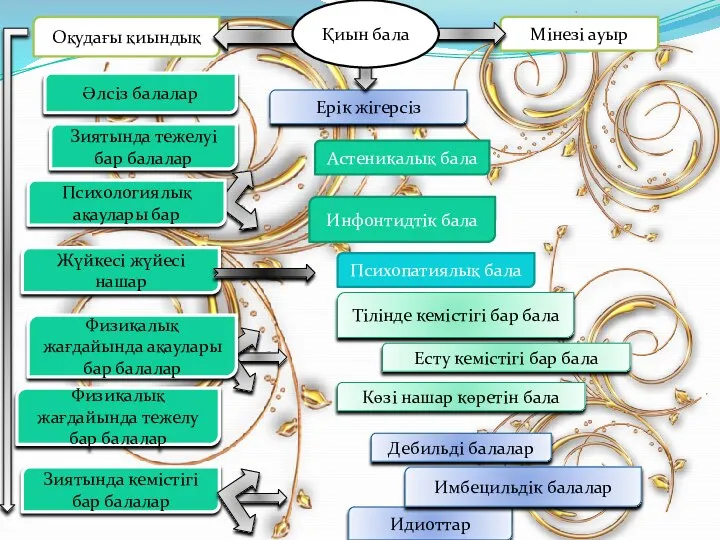 Ерік жігерсіз Мінезі ауыр Оқудағы қиындық Әлсіз балалар Зиятында тежелуі бар