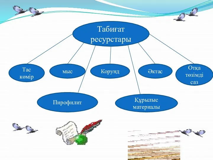 Табиғат ресурстары Тас көмір мыс Корунд Әктас Отқа төзімді саз Пирофилит Құрылыс материалы