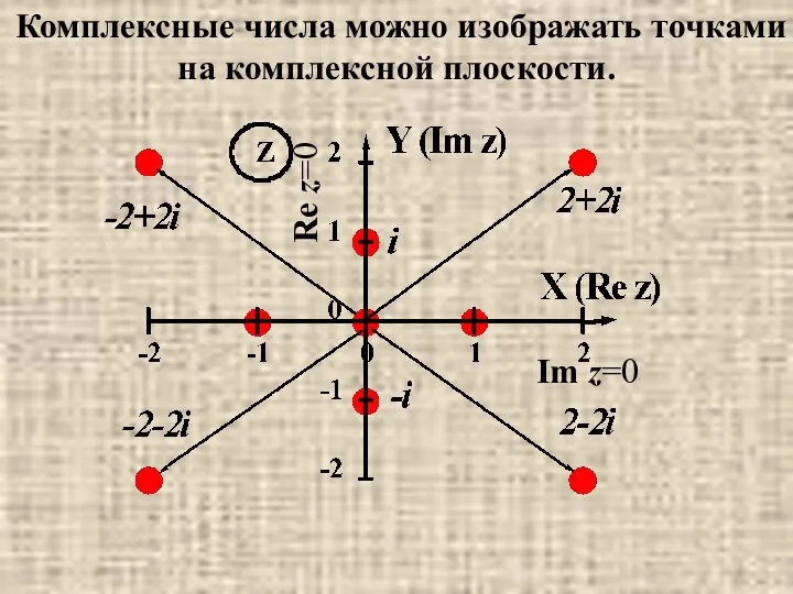 Комплексные числа можно изображать точками на комплексной плоскости. Im z=0 Re z=0