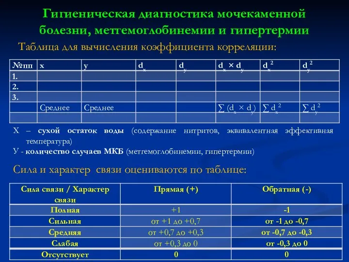 Гигиеническая диагностика мочекаменной болезни, метгемоглобинемии и гипертермии Х – сухой остаток