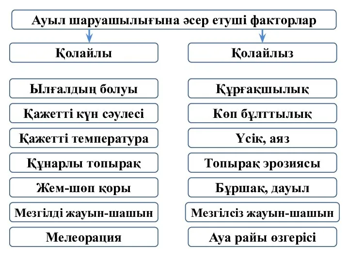 Ауыл шаруашылығына әсер етуші факторлар Қолайлы Қолайлыз Ылғалдың болуы Қажетті күн