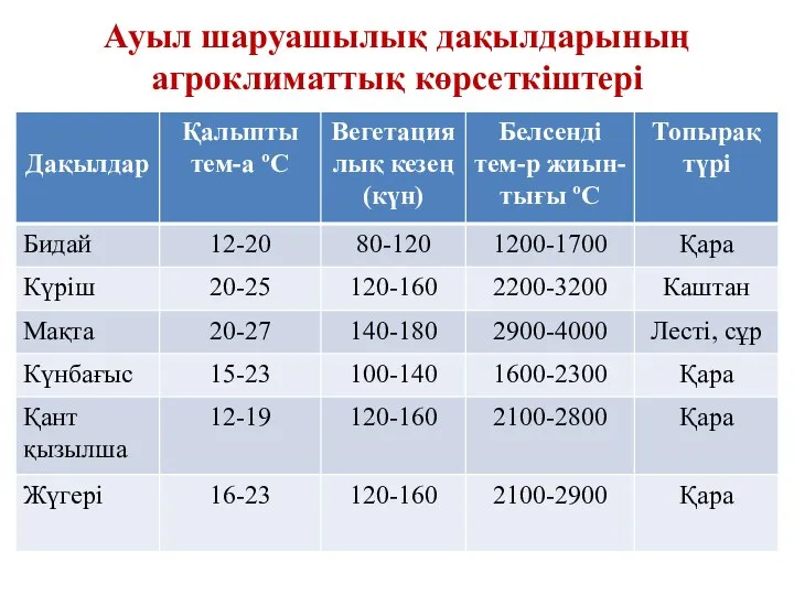 Ауыл шаруашылық дақылдарының агроклиматтық көрсеткіштері