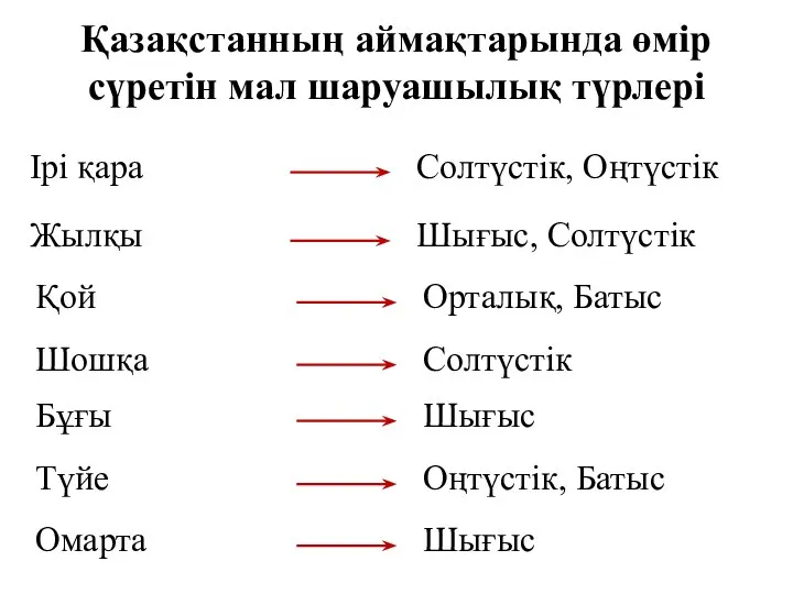 Қазақстанның аймақтарында өмір сүретін мал шаруашылық түрлері Ірі қара Солтүстік, Оңтүстік