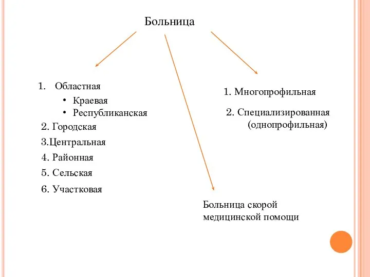 Больница Областная 2. Городская 3.Центральная 4. Районная 5. Сельская 6. Участковая