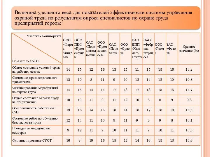 Величина удельного веса для показателей эффективности системы управления охраной труда по