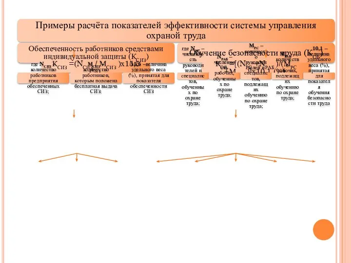 Примеры расчёта показателей эффективности системы управления охраной труда Обеспеченность работников средствами