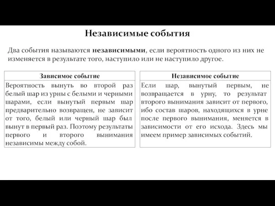 Независимые события Два события называются независимыми, если вероятность одного из них