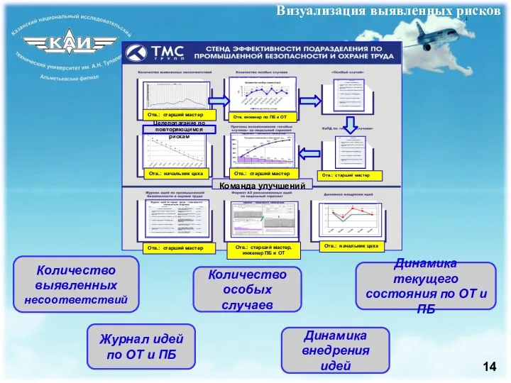 Визуализация выявленных рисков Количество выявленных несоответствий Количество особых случаев Динамика текущего