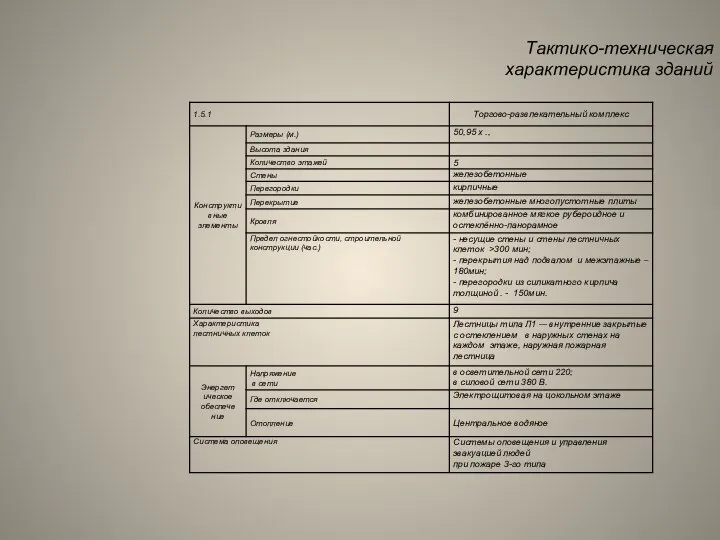 Тактико-техническая характеристика зданий