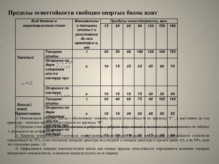 Пределы огнестойкости свободно опертых балок плит Примечания: 1) Минимальная толщина плиты