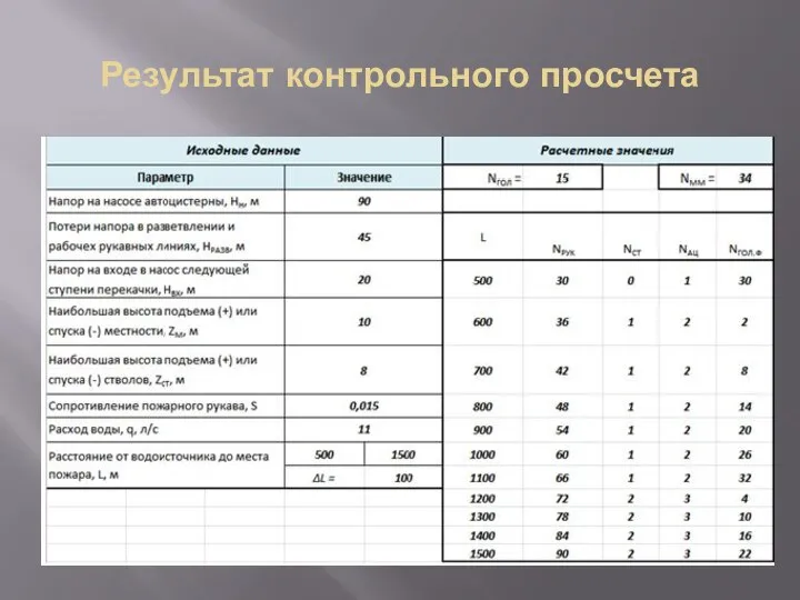 Результат контрольного просчета