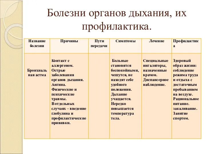 Болезни органов дыхания, их профилактика.