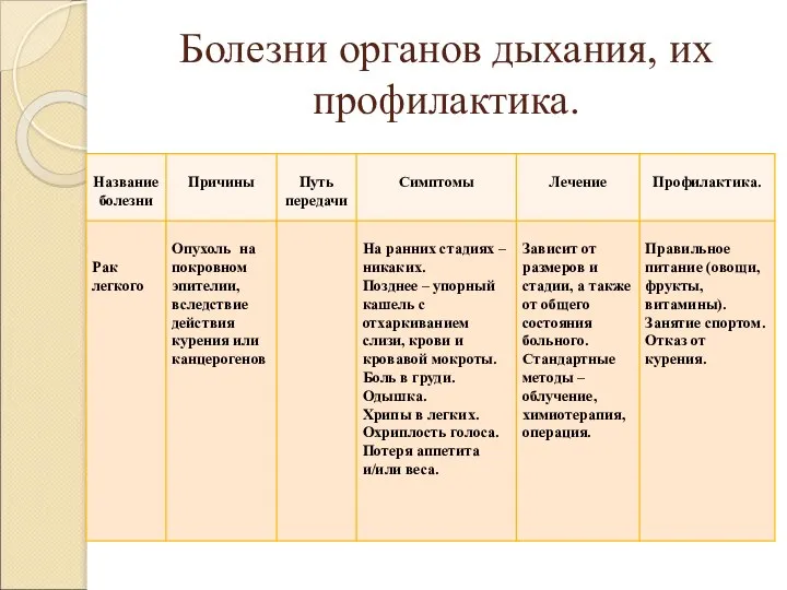 Болезни органов дыхания, их профилактика.