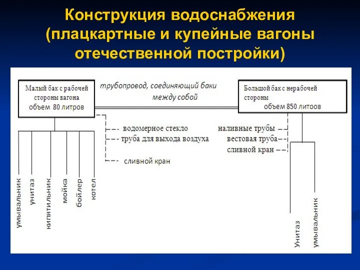 Конструкция водоснабжения (плацкартные и купейные вагоны отечественной постройки)