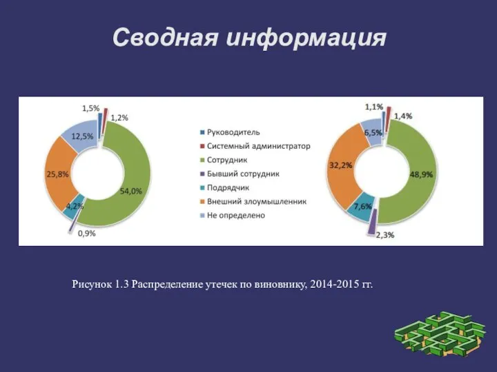 Сводная информация Рисунок 1.3 Распределение утечек по виновнику, 2014-2015 гг.