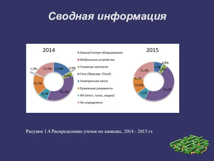 Сводная информация Рисунок 1.4 Распределение утечек по каналам, 2014 - 2015 гг.