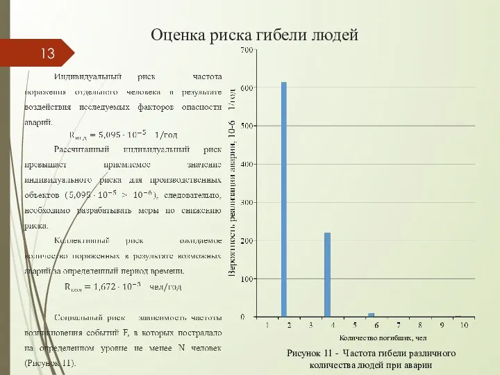 Оценка риска гибели людей Количество погибших, чел Рисунок 11 - Частота