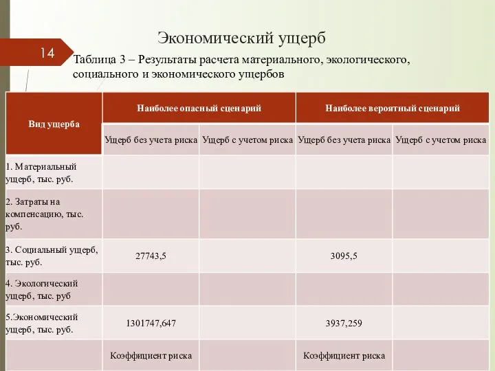 Экономический ущерб Таблица 3 – Результаты расчета материального, экологического, социального и экономического ущербов