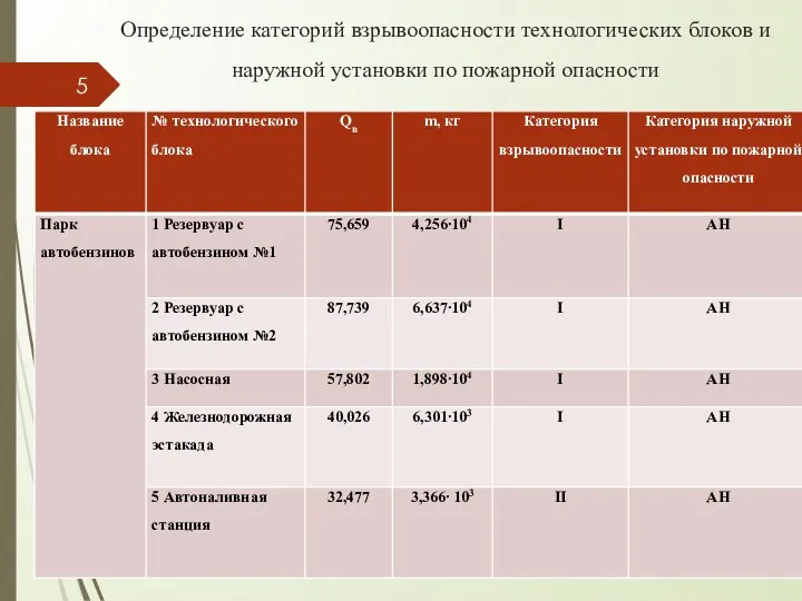 Определение категорий взрывоопасности технологических блоков и наружной установки по пожарной опасности