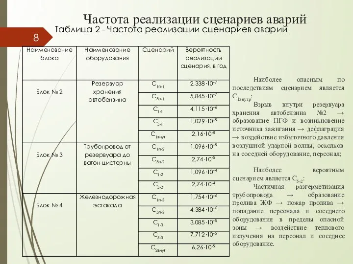 Частота реализации сценариев аварий Наиболее опасным по последствиям сценарием является С1внутр: