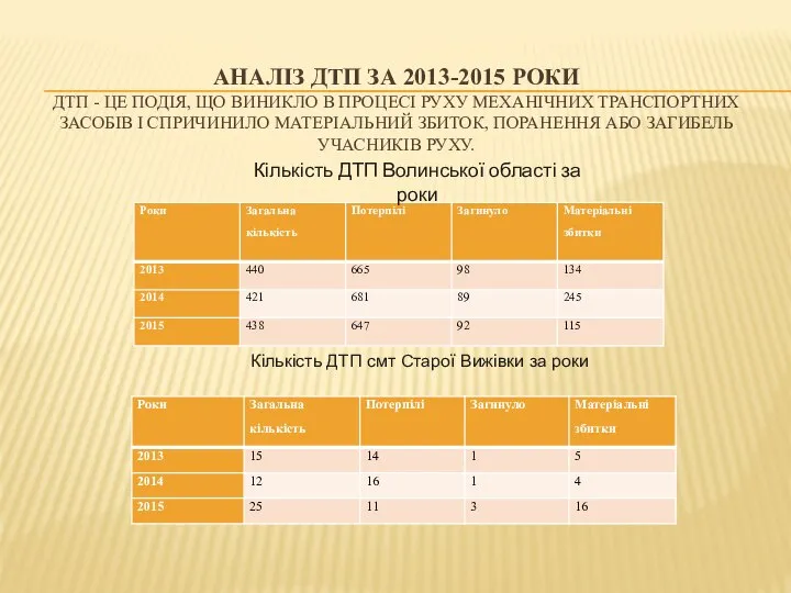 АНАЛІЗ ДТП ЗА 2013-2015 РОКИ ДТП - ЦЕ ПОДІЯ, ЩО ВИНИКЛО