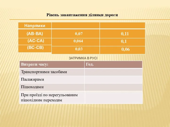 Рівень завантаження ділянки дороги ЗАТРИМКА В РУСІ