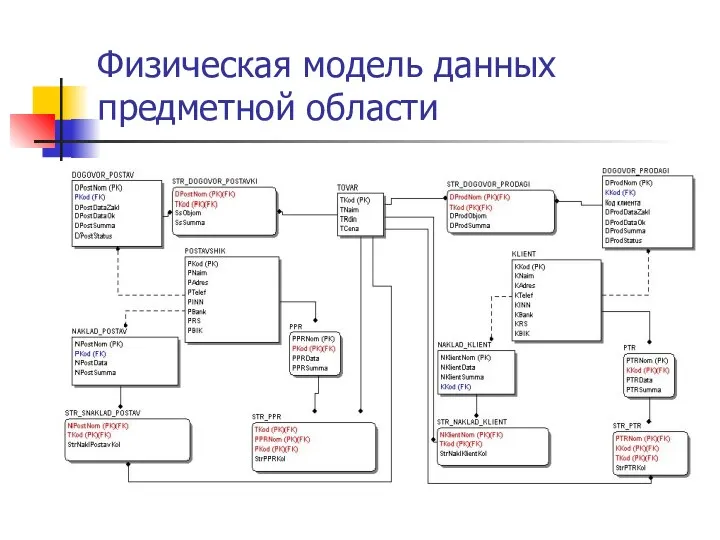 Физическая модель данных предметной области