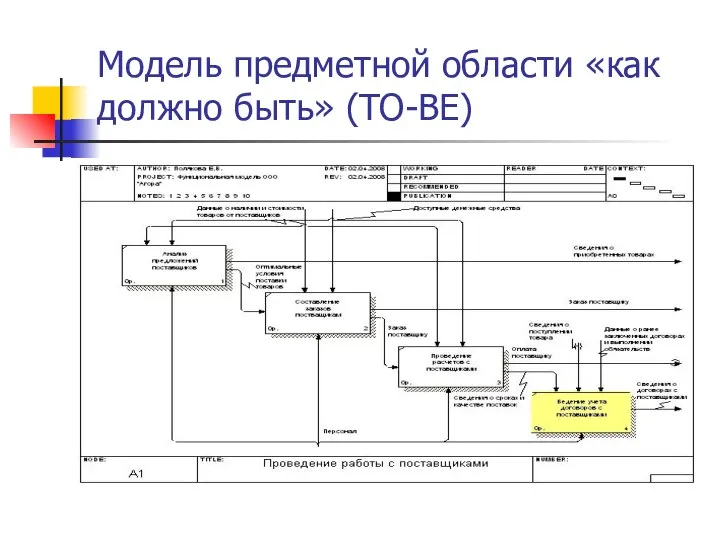 Модель предметной области «как должно быть» (TO-BE)