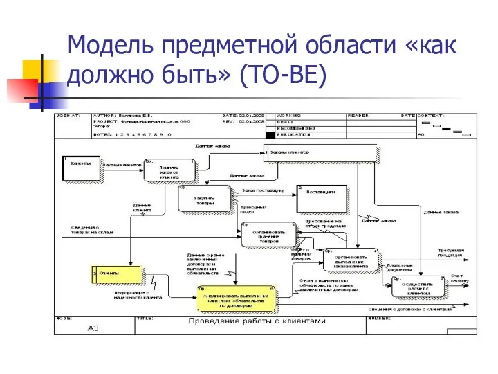 Модель предметной области «как должно быть» (TO-BE)