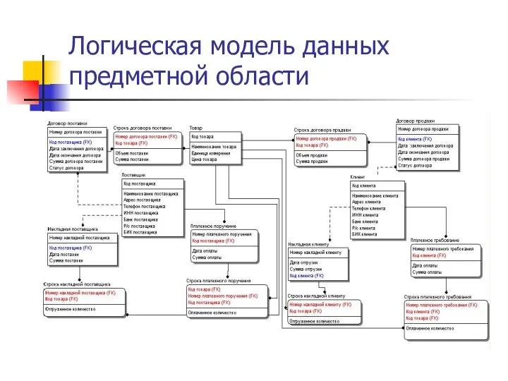 Логическая модель данных предметной области