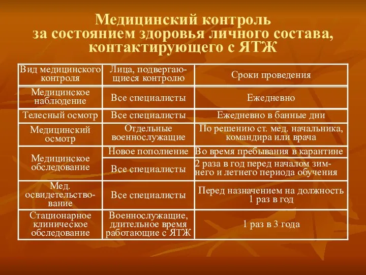 Медицинский контроль за состоянием здоровья личного состава, контактирующего с ЯТЖ