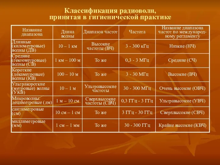 Классификация радиоволн, принятая в гигиенической практике