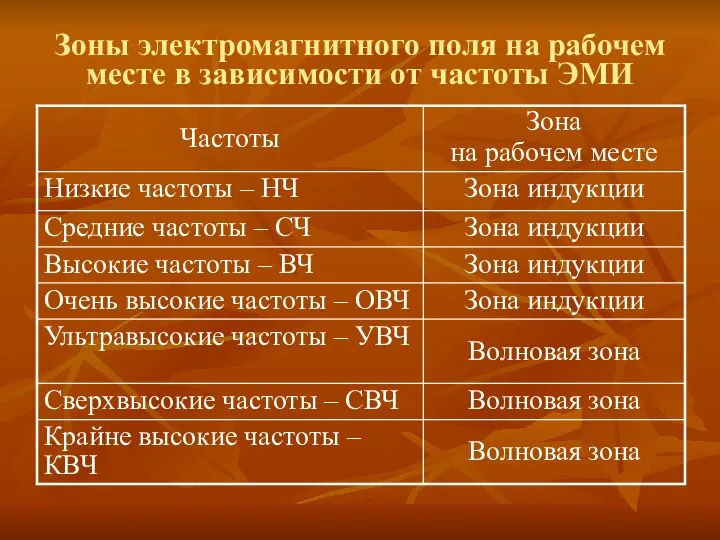 Зоны электромагнитного поля на рабочем месте в зависимости от частоты ЭМИ