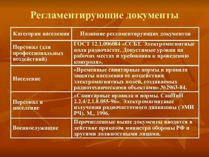 Регламентирующие документы