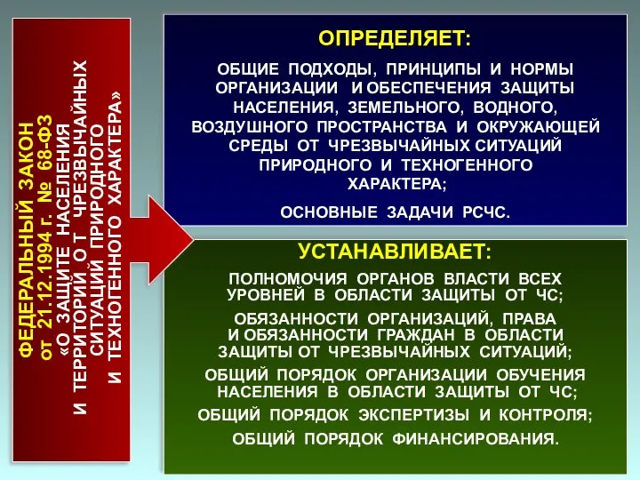 УСТАНАВЛИВАЕТ: ПОЛНОМОЧИЯ ОРГАНОВ ВЛАСТИ ВСЕХ УРОВНЕЙ В ОБЛАСТИ ЗАЩИТЫ ОТ ЧС;