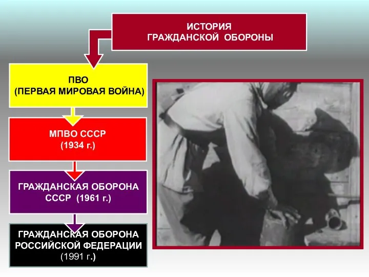 ГРАЖДАНСКАЯ ОБОРОНА РОССИЙСКОЙ ФЕДЕРАЦИИ (1991 г.) ГРАЖДАНСКАЯ ОБОРОНА СССР (1961 г.)