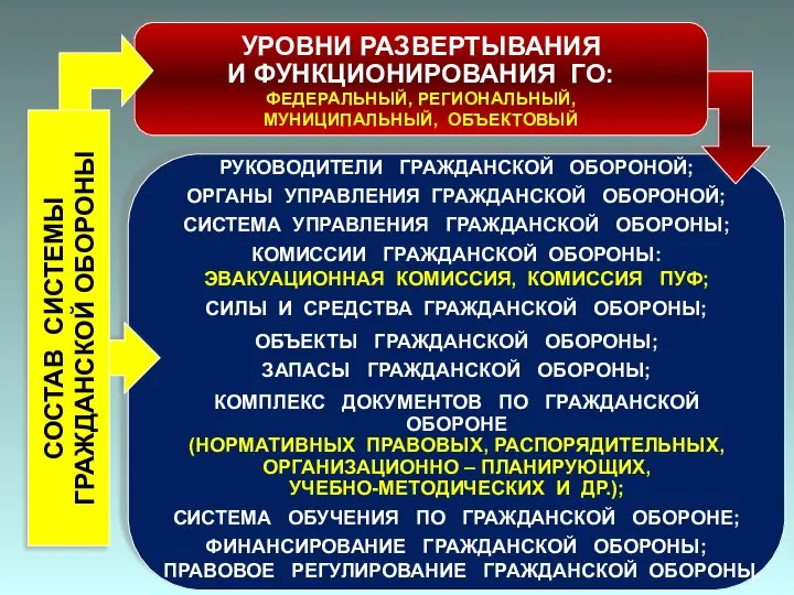 РУКОВОДИТЕЛИ ГРАЖДАНСКОЙ ОБОРОНОЙ; ОРГАНЫ УПРАВЛЕНИЯ ГРАЖДАНСКОЙ ОБОРОНОЙ; СИСТЕМА УПРАВЛЕНИЯ ГРАЖДАНСКОЙ ОБОРОНЫ;