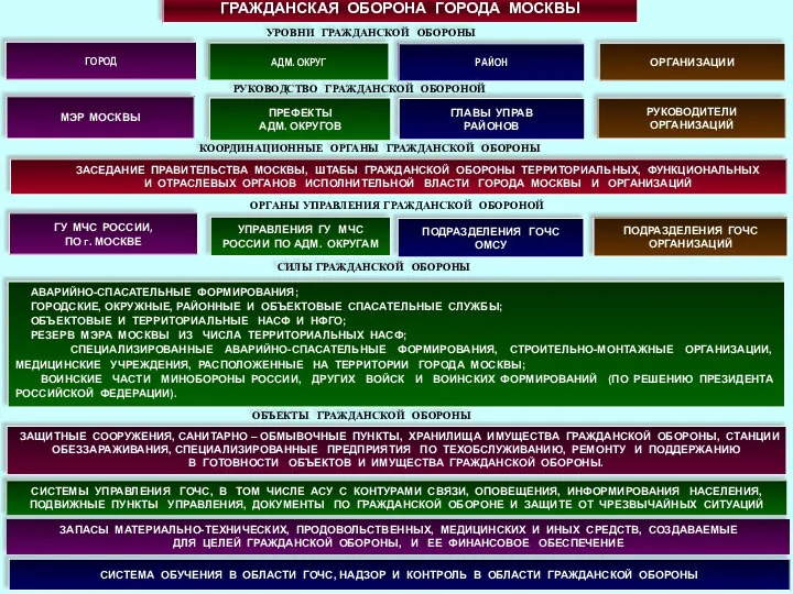 ОРГАНЫ УПРАВЛЕНИЯ ГРАЖДАНСКОЙ ОБОРОНОЙ КООРДИНАЦИОННЫЕ ОРГАНЫ ГРАЖДАНСКОЙ ОБОРОНЫ АДМ. ОКРУГ УРОВНИ