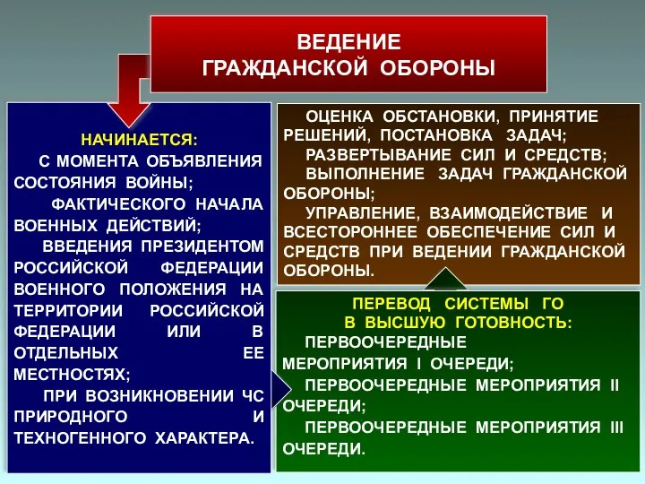 ОЦЕНКА ОБСТАНОВКИ, ПРИНЯТИЕ РЕШЕНИЙ, ПОСТАНОВКА ЗАДАЧ; РАЗВЕРТЫВАНИЕ СИЛ И СРЕДСТВ; ВЫПОЛНЕНИЕ