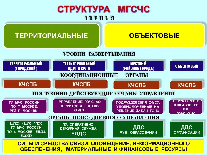 ПОСТОЯННО ДЕЙСТВУЮЩИЕ ОРГАНЫ УПРАВЛЕНИЯ КООРДИНАЦИОННЫЕ ОРГАНЫ СТРУКТУРА МГСЧС ТЕРРИТОРИАЛЬНЫЕ ОБЪЕКТОВЫЕ ТЕРРИТОРИАЛЬНЫЙ