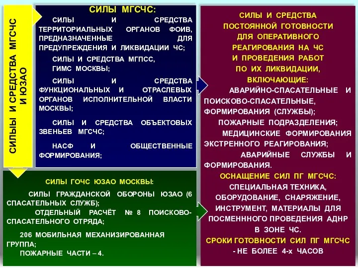 СИЛЫ И СРЕДСТВА ПОСТОЯННОЙ ГОТОВНОСТИ ДЛЯ ОПЕРАТИВНОГО РЕАГИРОВАНИЯ НА ЧС И