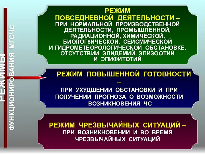 РЕЖИМ ЧРЕЗВЫЧАЙНЫХ СИТУАЦИЙ – ПРИ ВОЗНИКНОВЕНИИ И ВО ВРЕМЯ ЧРЕЗВЫЧАЙНЫХ СИТУАЦИЙ