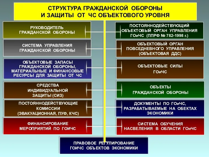 ПРАВОВОЕ РЕГУЛИРОВАНИЕ ГОИЧС ОБЪЕКТОВ ЭКОНОМИКИ ФИНАНСИРОВАНИЕ МЕРОПРИЯТИЙ ПО ГОИЧС ОБЪЕКТОВЫЙ ОРГАН