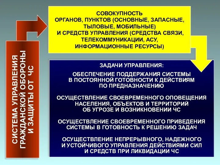 ЗАДАЧИ УПРАВЛЕНИЯ: ОБЕСПЕЧЕНИЕ ПОДДЕРЖАНИЯ СИСТЕМЫ В ПОСТОЯННОЙ ГОТОВНОСТИ К ДЕЙСТВИЯМ ПО