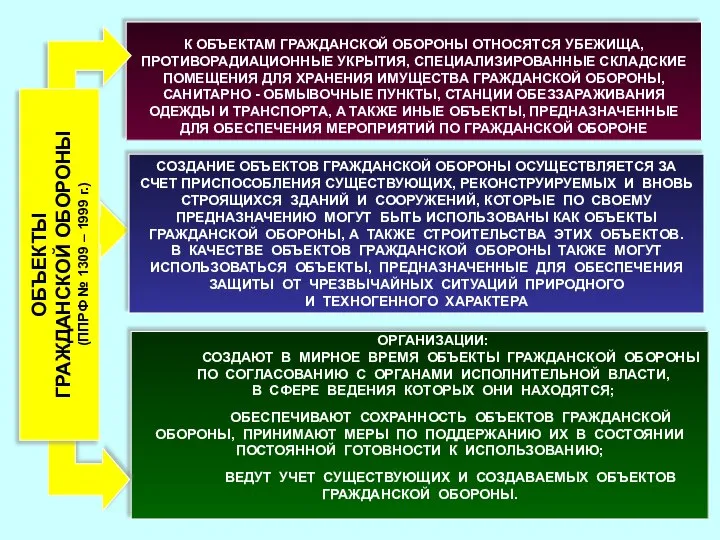 К ОБЪЕКТАМ ГРАЖДАНСКОЙ ОБОРОНЫ ОТНОСЯТСЯ УБЕЖИЩА, ПРОТИВОРАДИАЦИОННЫЕ УКРЫТИЯ, СПЕЦИАЛИЗИРОВАННЫЕ СКЛАДСКИЕ ПОМЕЩЕНИЯ