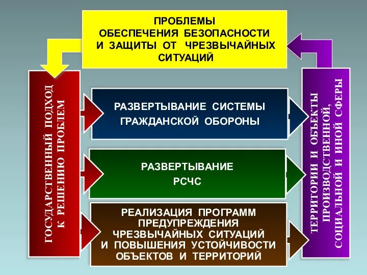 ТЕРРИТОРИИ И ОБЪЕКТЫ ПРОИЗВОДСТВЕННОЙ, СОЦИАЛЬНОЙ И ИНОЙ СФЕРЫ РАЗВЕРТЫВАНИЕ РСЧС РАЗВЕРТЫВАНИЕ