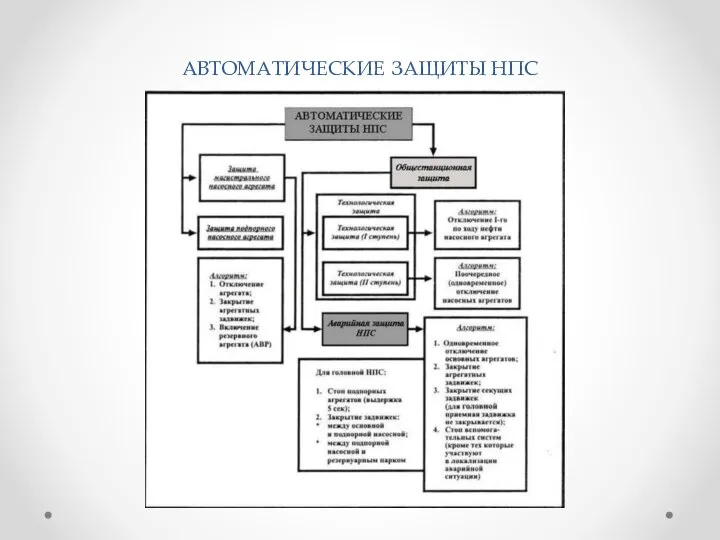 АВТОМАТИЧЕСКИЕ ЗАЩИТЫ НПС