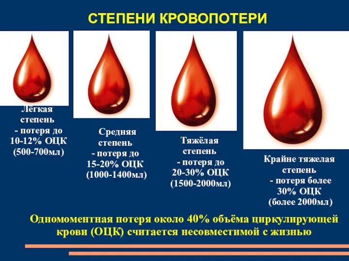 СТЕПЕНИ КРОВОПОТЕРИ Лёгкая степень - потеря до 10-12% ОЦК (500-700мл) Средняя