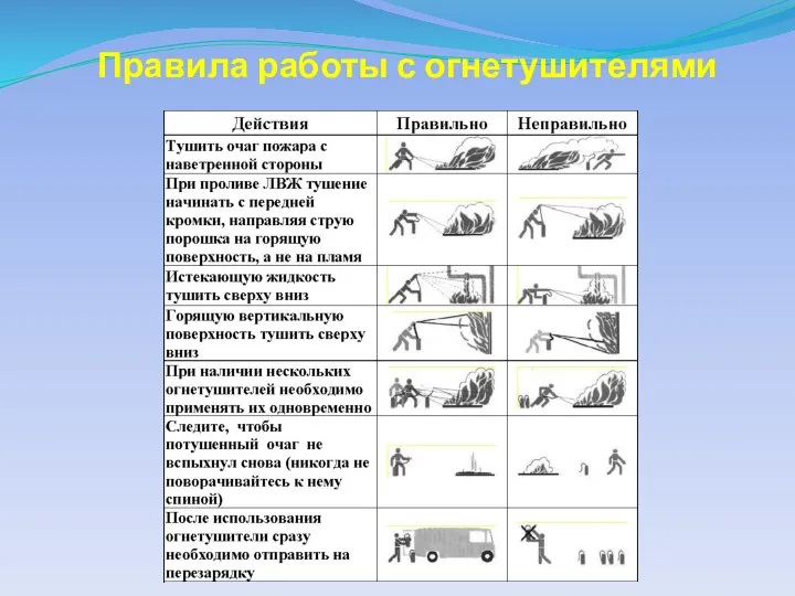 Правила работы с огнетушителями